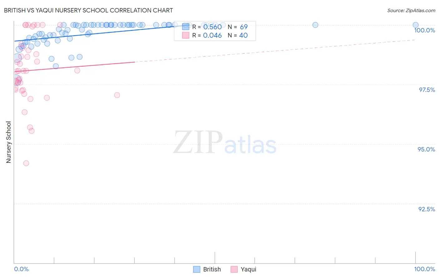 British vs Yaqui Nursery School