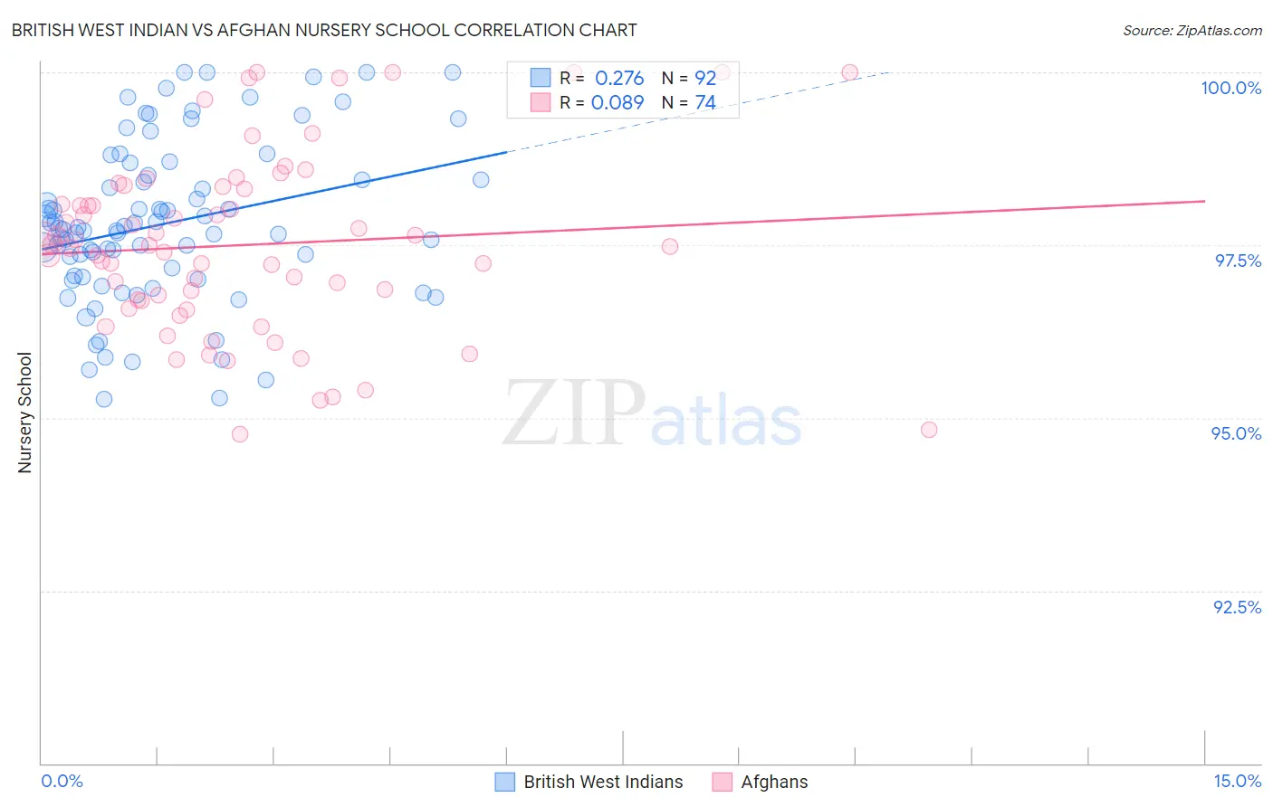 British West Indian vs Afghan Nursery School