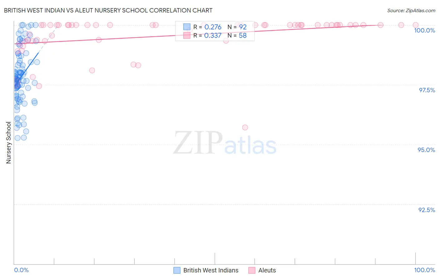 British West Indian vs Aleut Nursery School