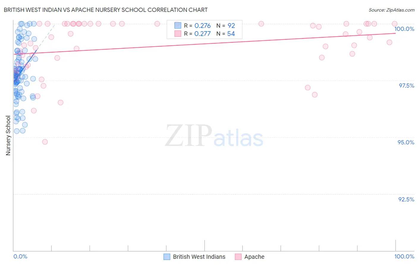 British West Indian vs Apache Nursery School