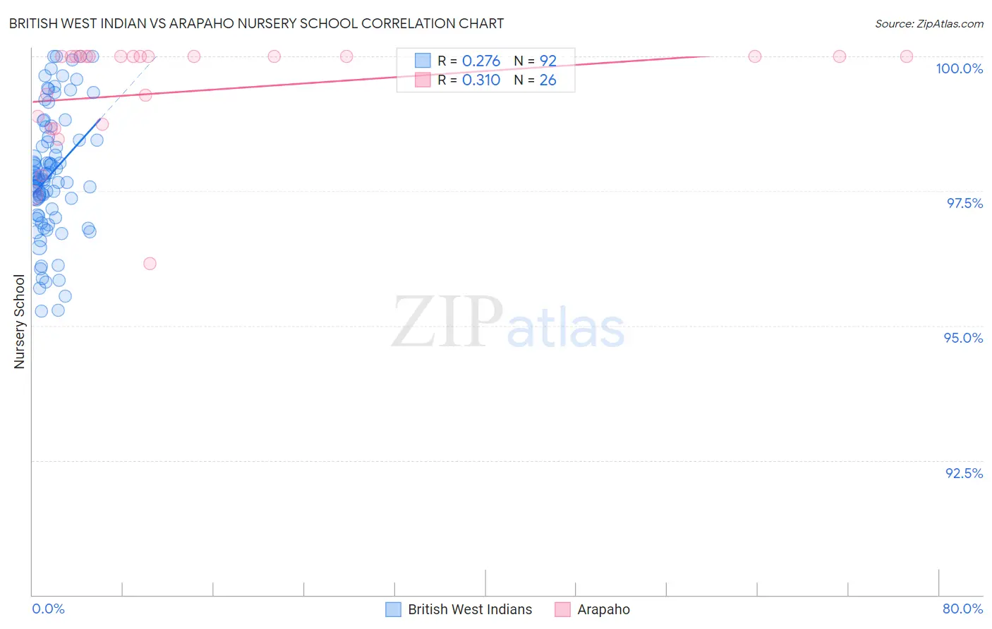 British West Indian vs Arapaho Nursery School