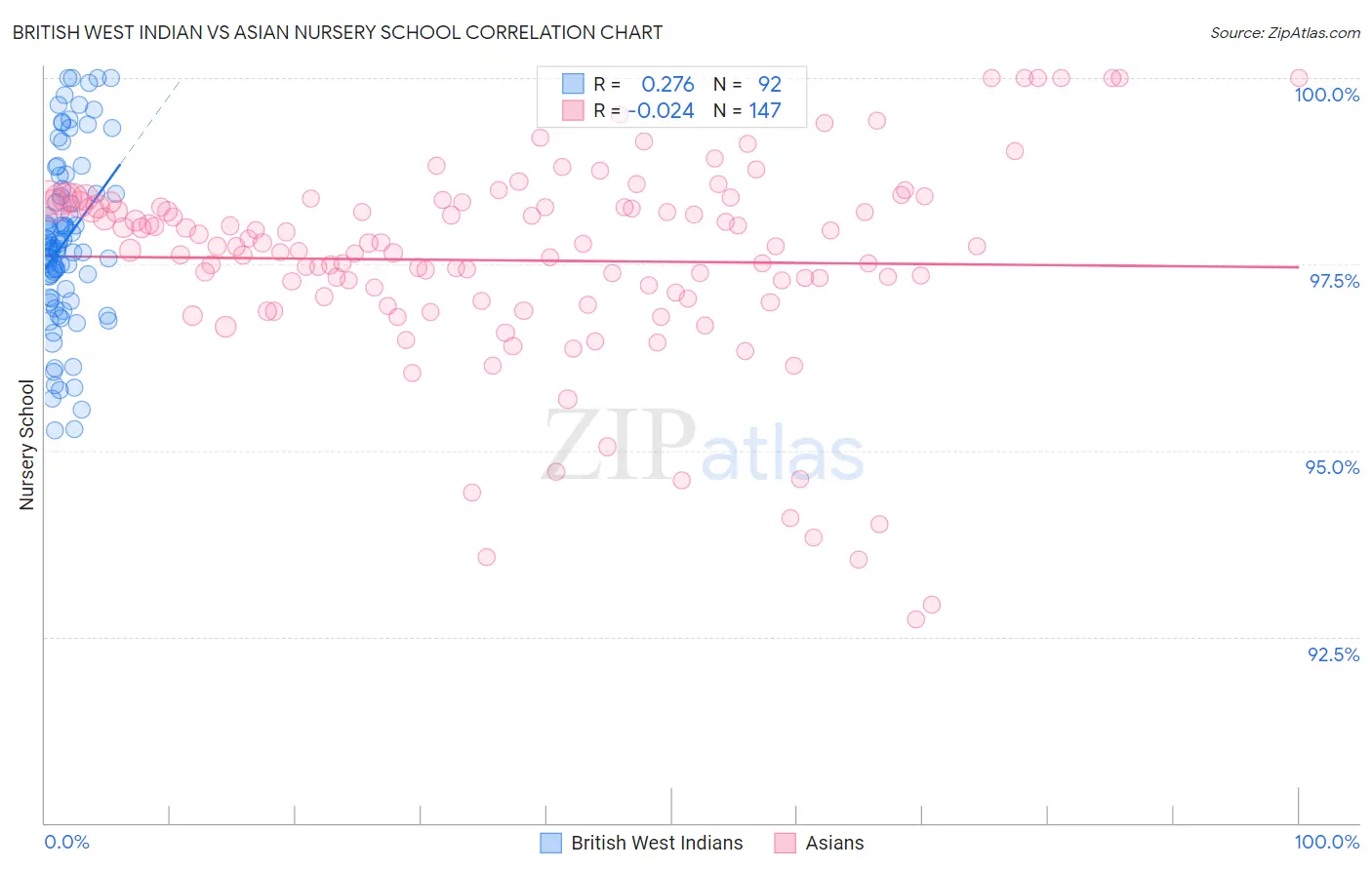 British West Indian vs Asian Nursery School