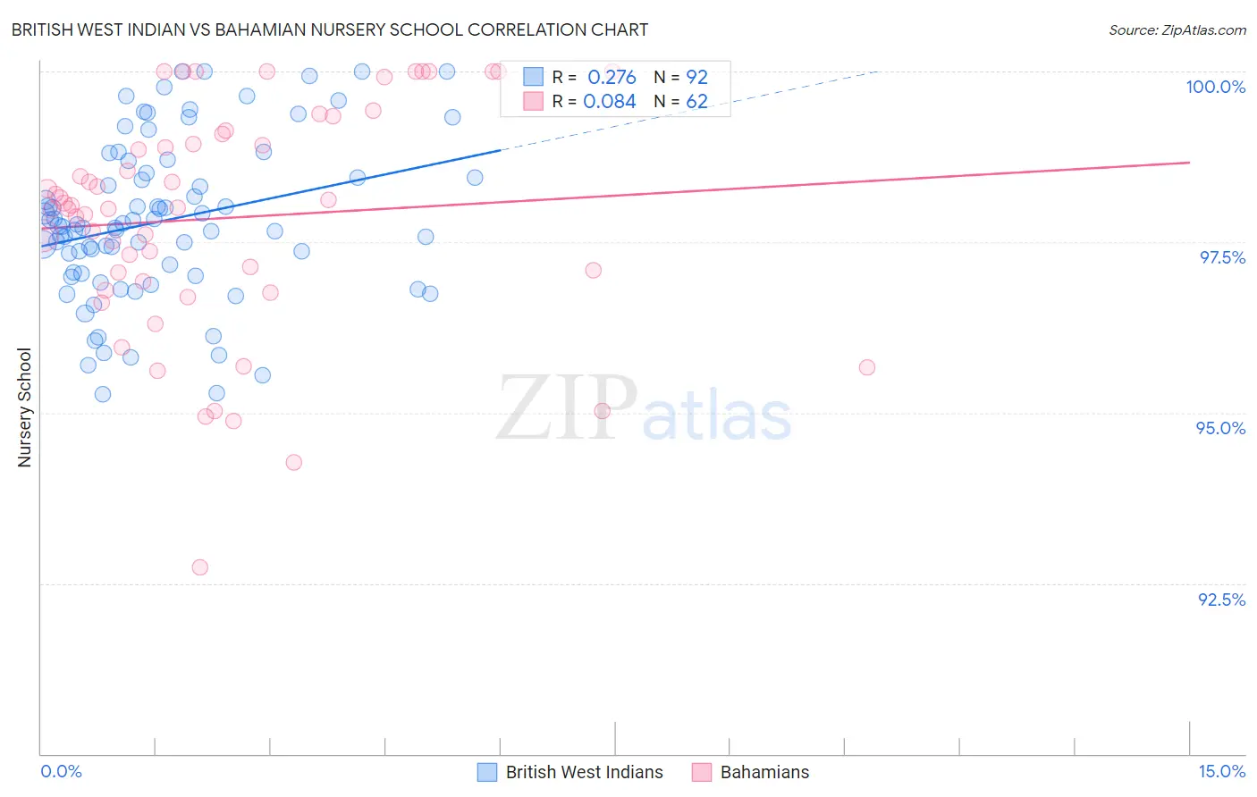 British West Indian vs Bahamian Nursery School