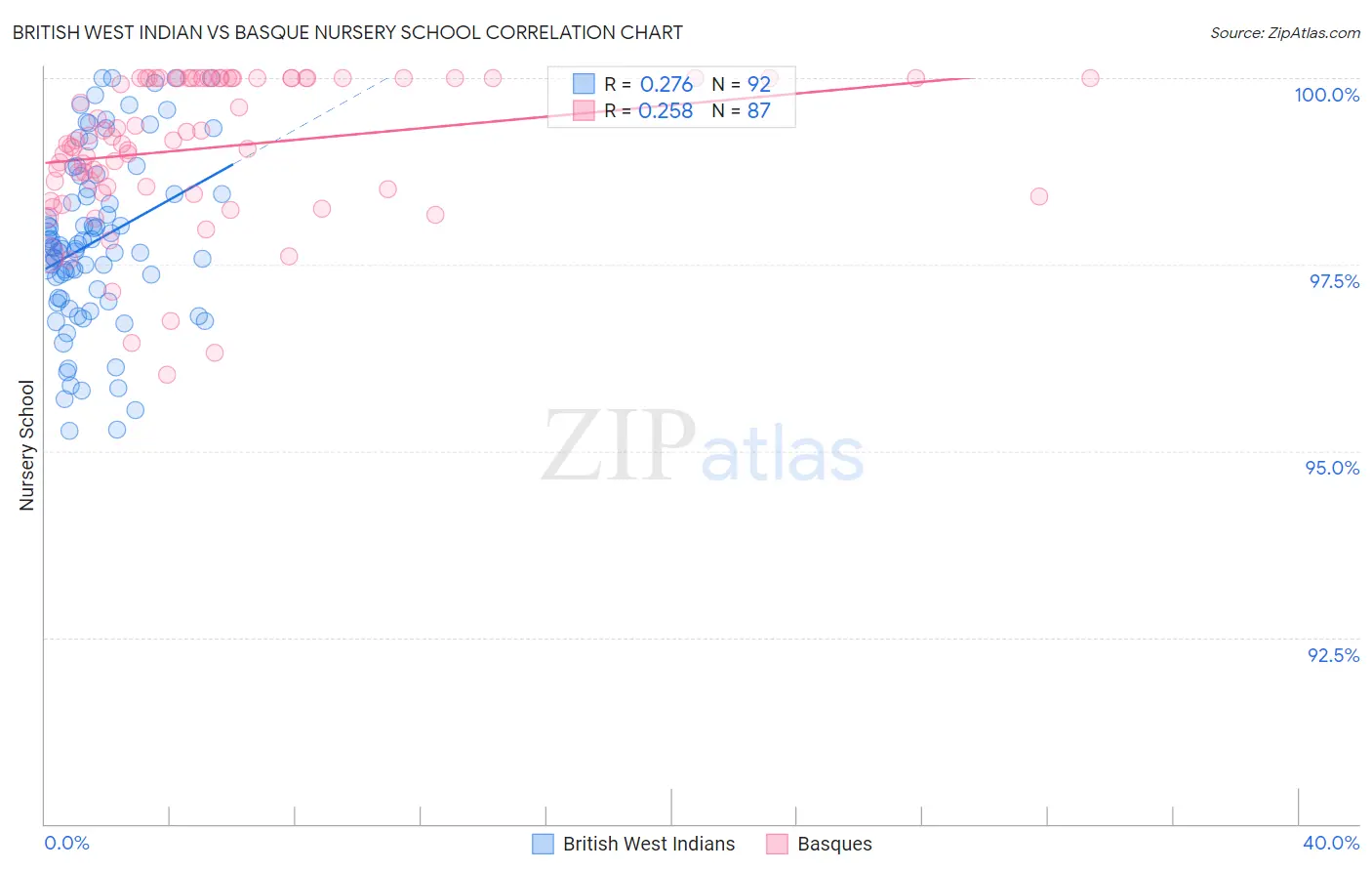 British West Indian vs Basque Nursery School