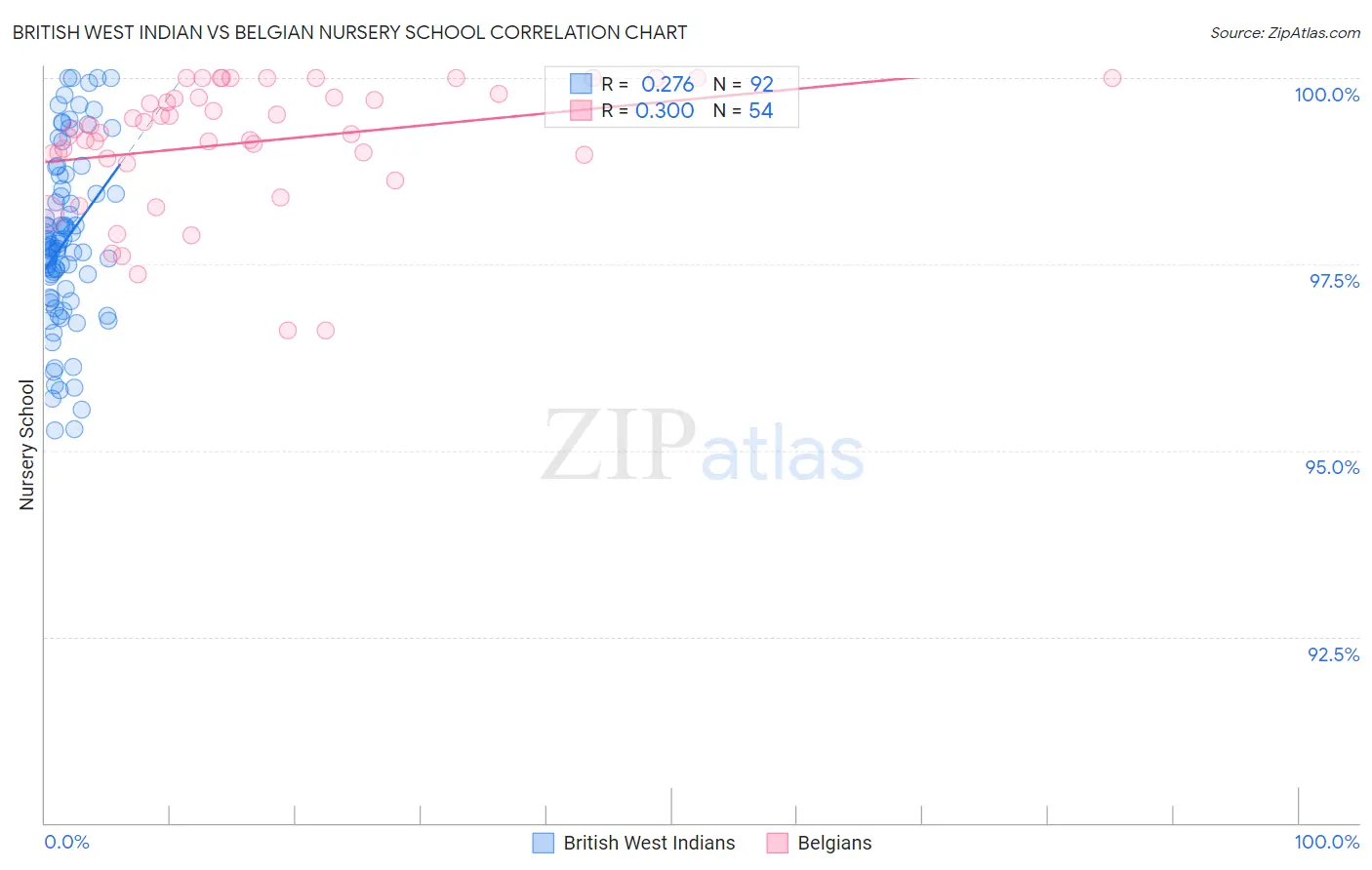 British West Indian vs Belgian Nursery School