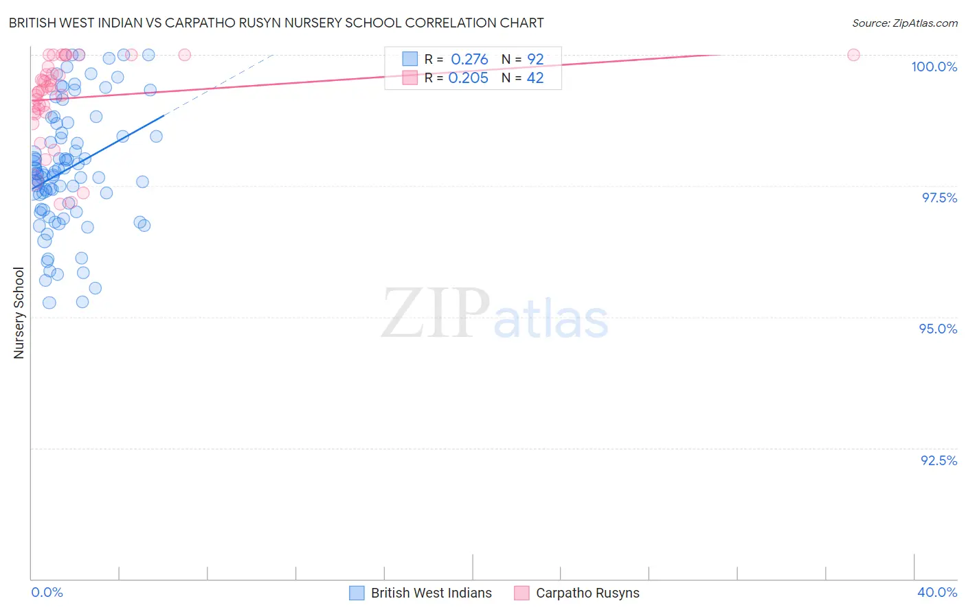 British West Indian vs Carpatho Rusyn Nursery School