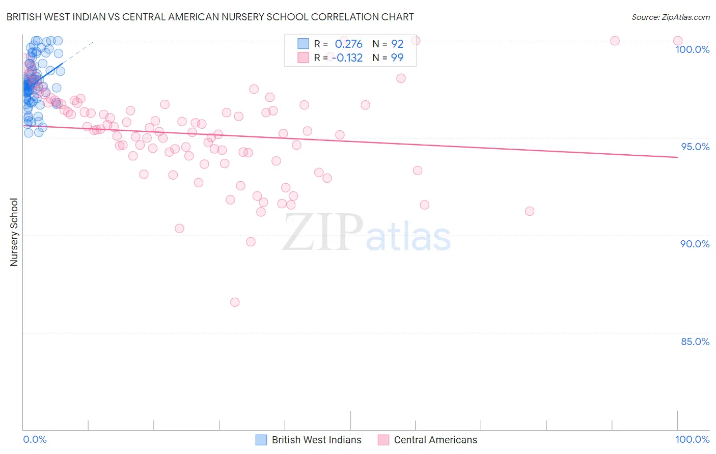 British West Indian vs Central American Nursery School