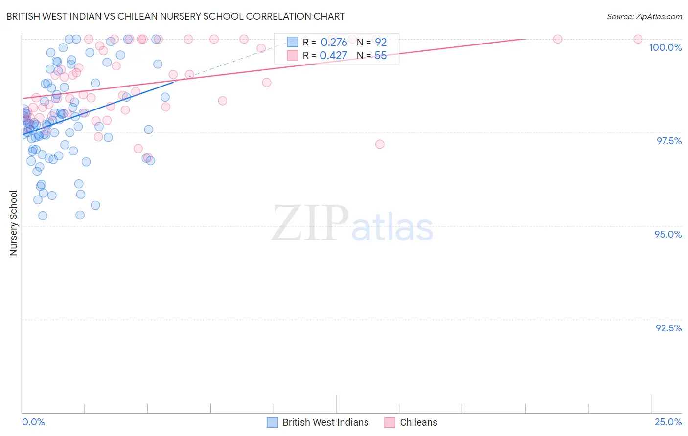 British West Indian vs Chilean Nursery School