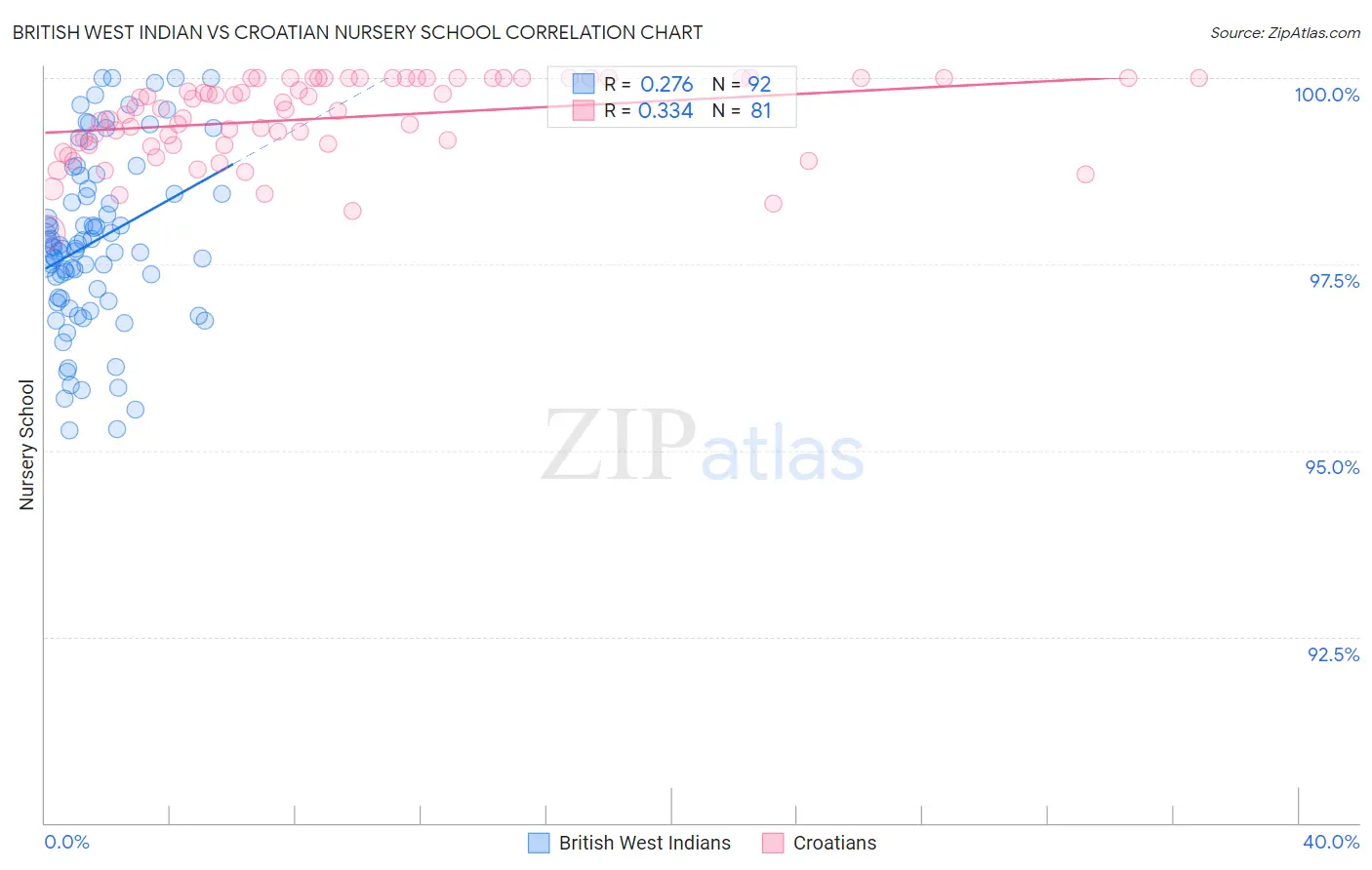British West Indian vs Croatian Nursery School