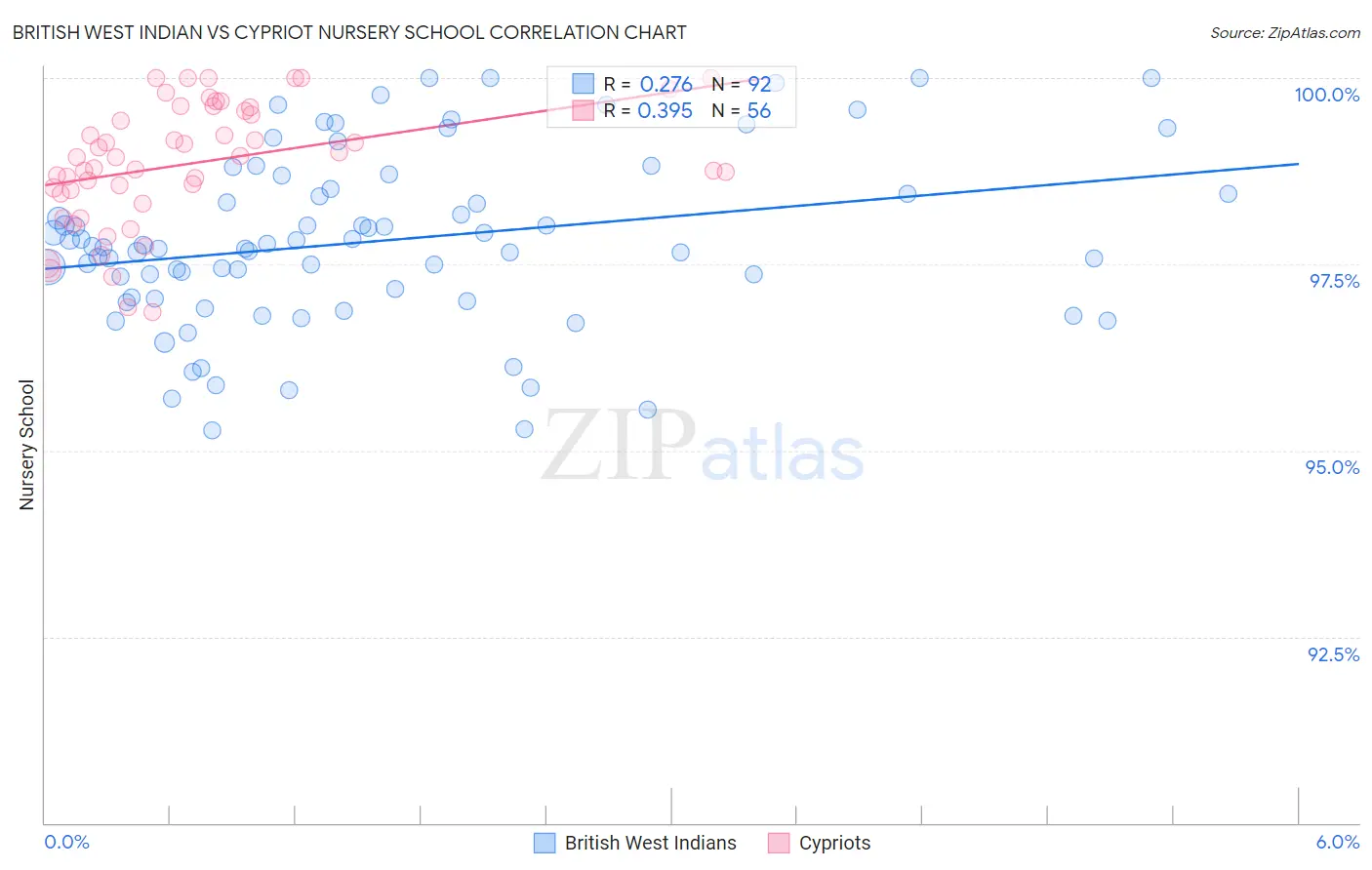 British West Indian vs Cypriot Nursery School