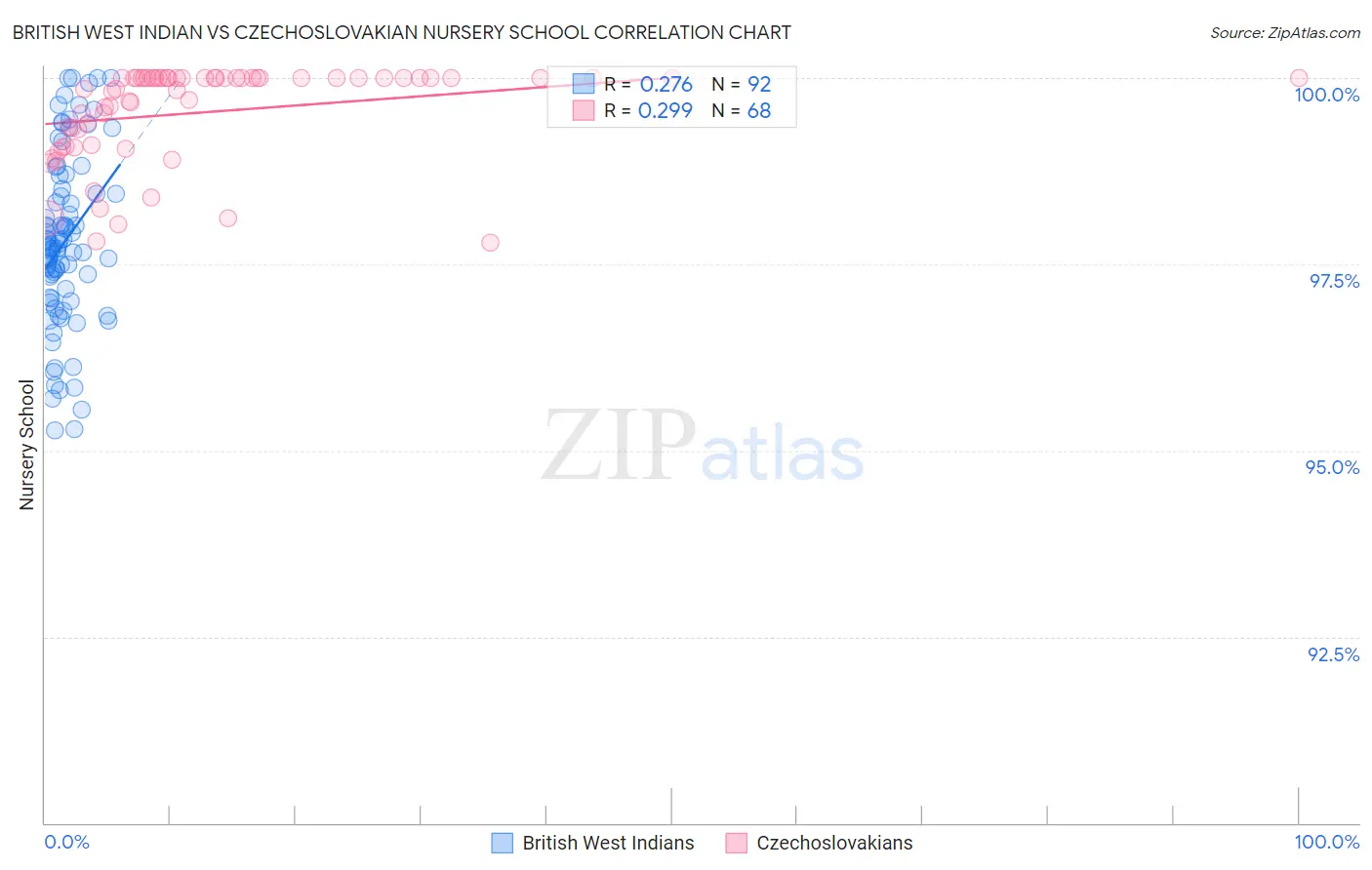 British West Indian vs Czechoslovakian Nursery School