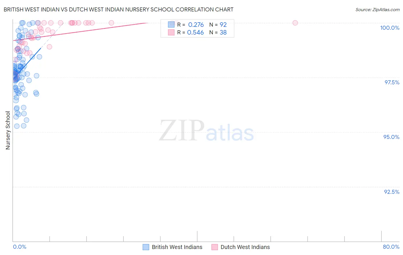 British West Indian vs Dutch West Indian Nursery School