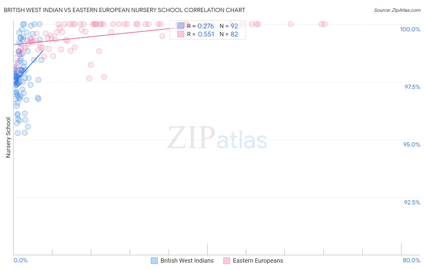 British West Indian vs Eastern European Nursery School