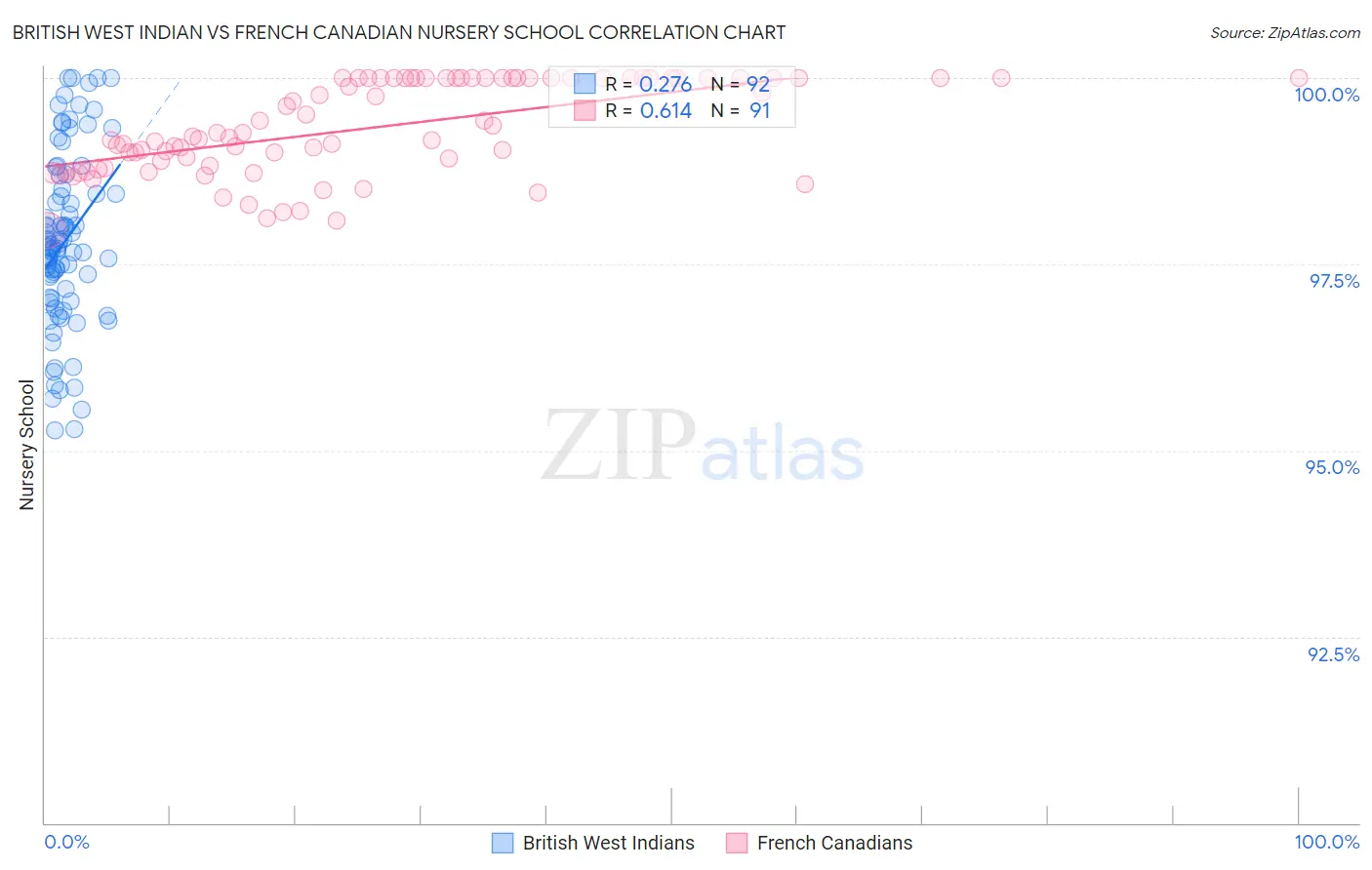British West Indian vs French Canadian Nursery School