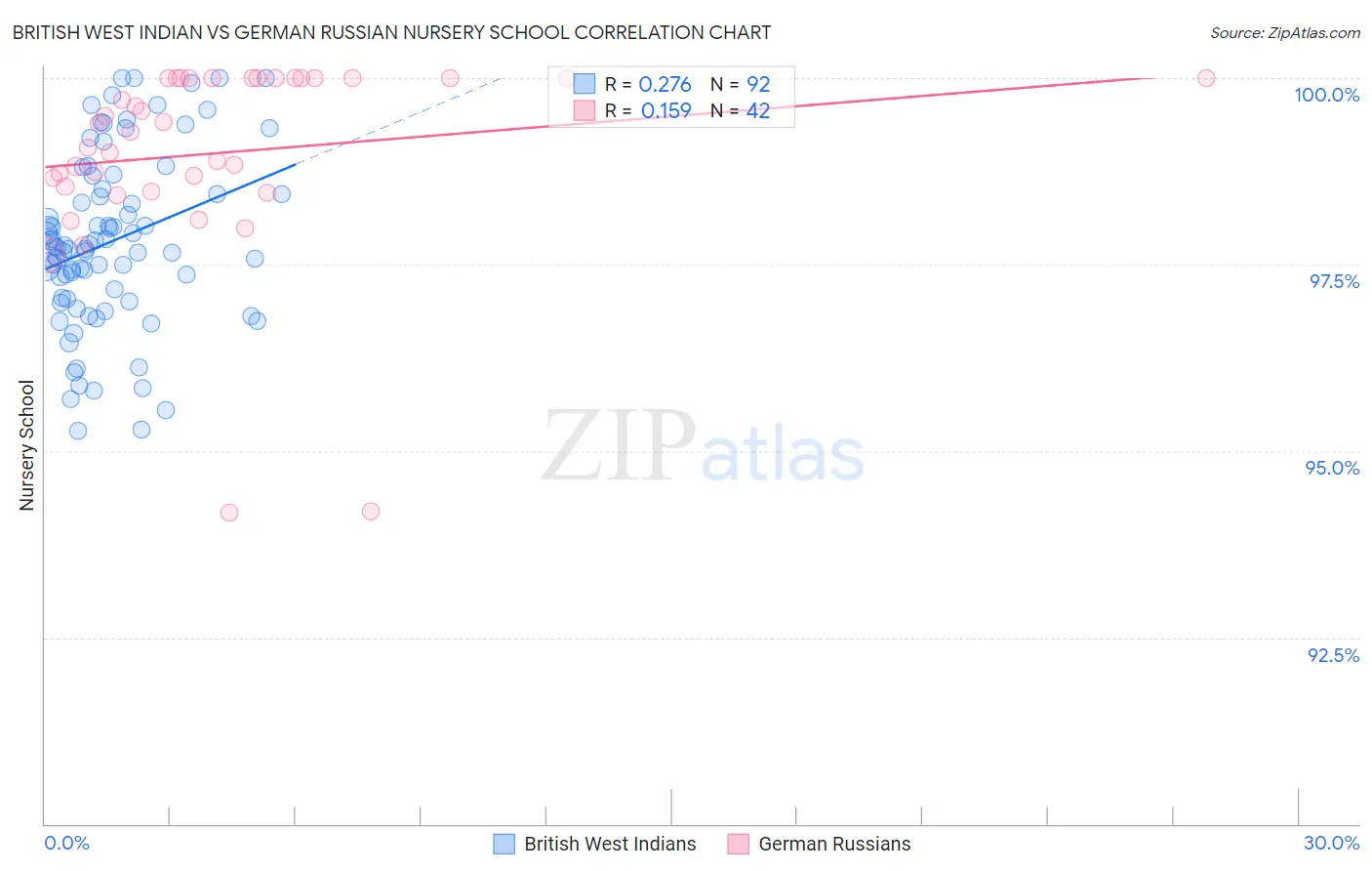 British West Indian vs German Russian Nursery School
