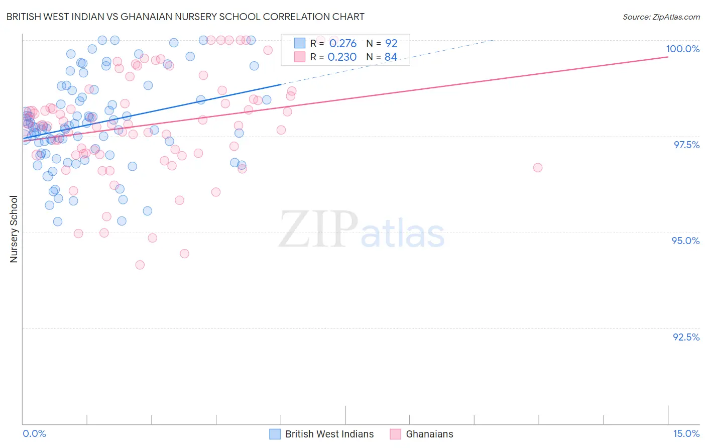 British West Indian vs Ghanaian Nursery School