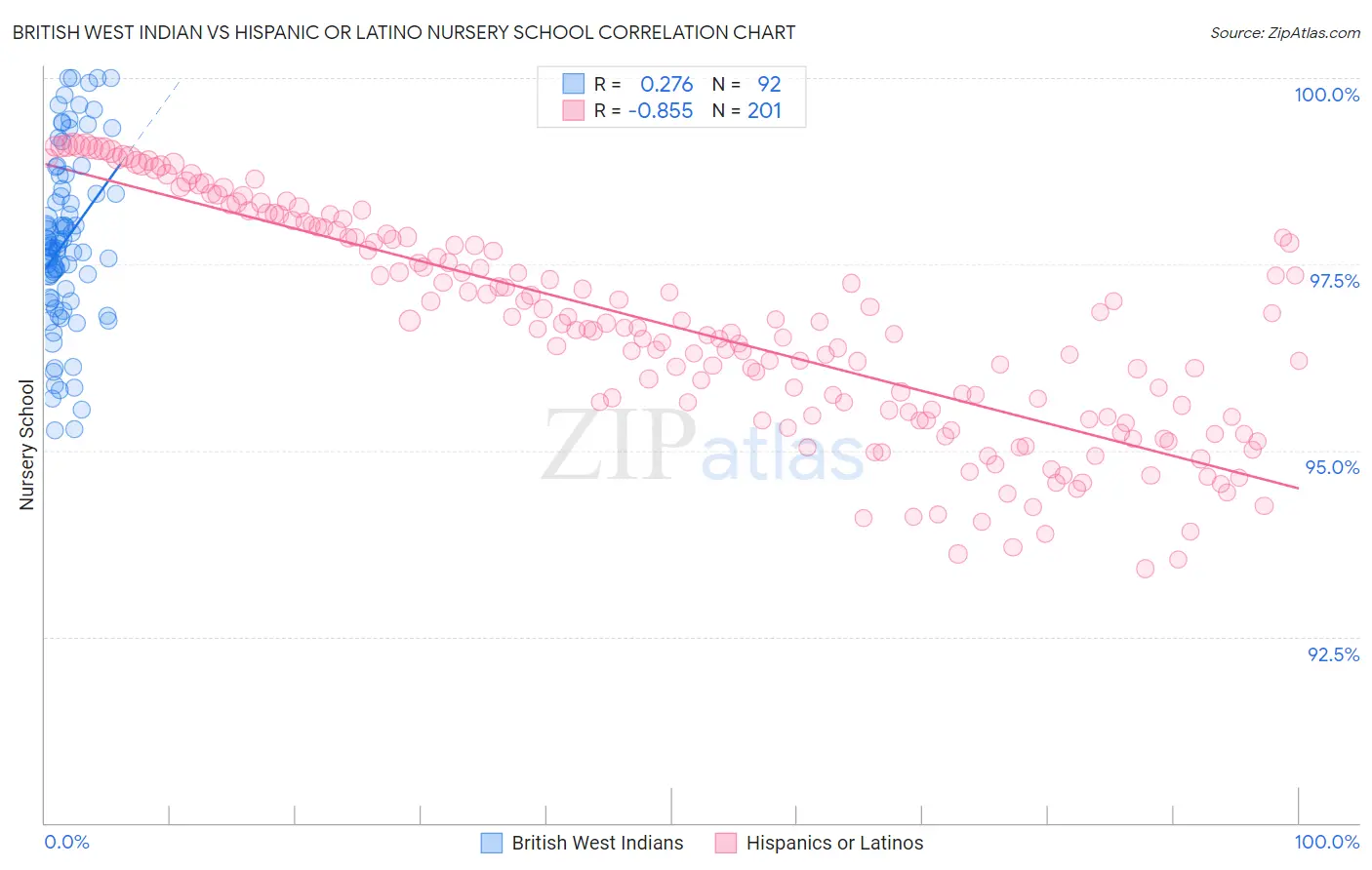 British West Indian vs Hispanic or Latino Nursery School