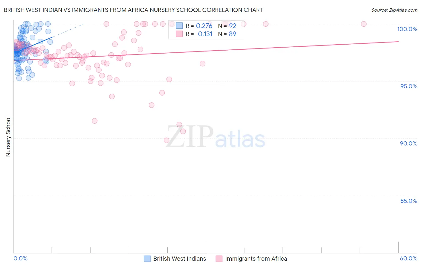 British West Indian vs Immigrants from Africa Nursery School