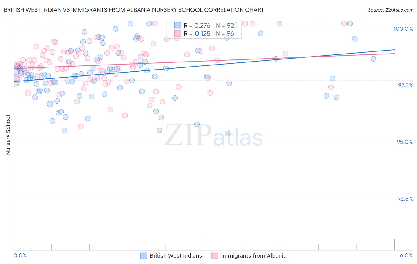 British West Indian vs Immigrants from Albania Nursery School