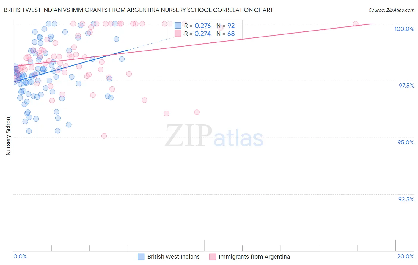 British West Indian vs Immigrants from Argentina Nursery School