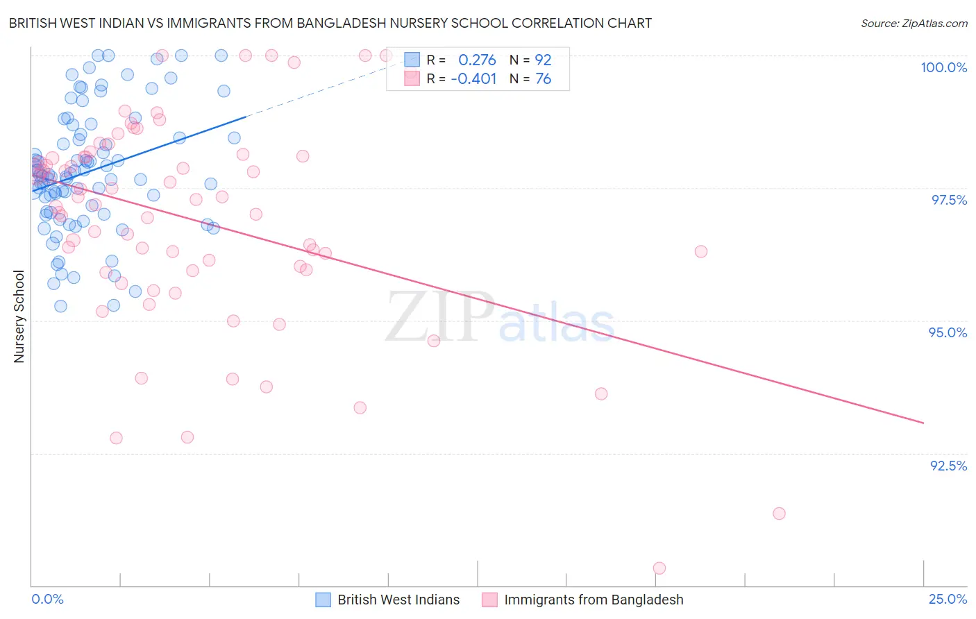 British West Indian vs Immigrants from Bangladesh Nursery School