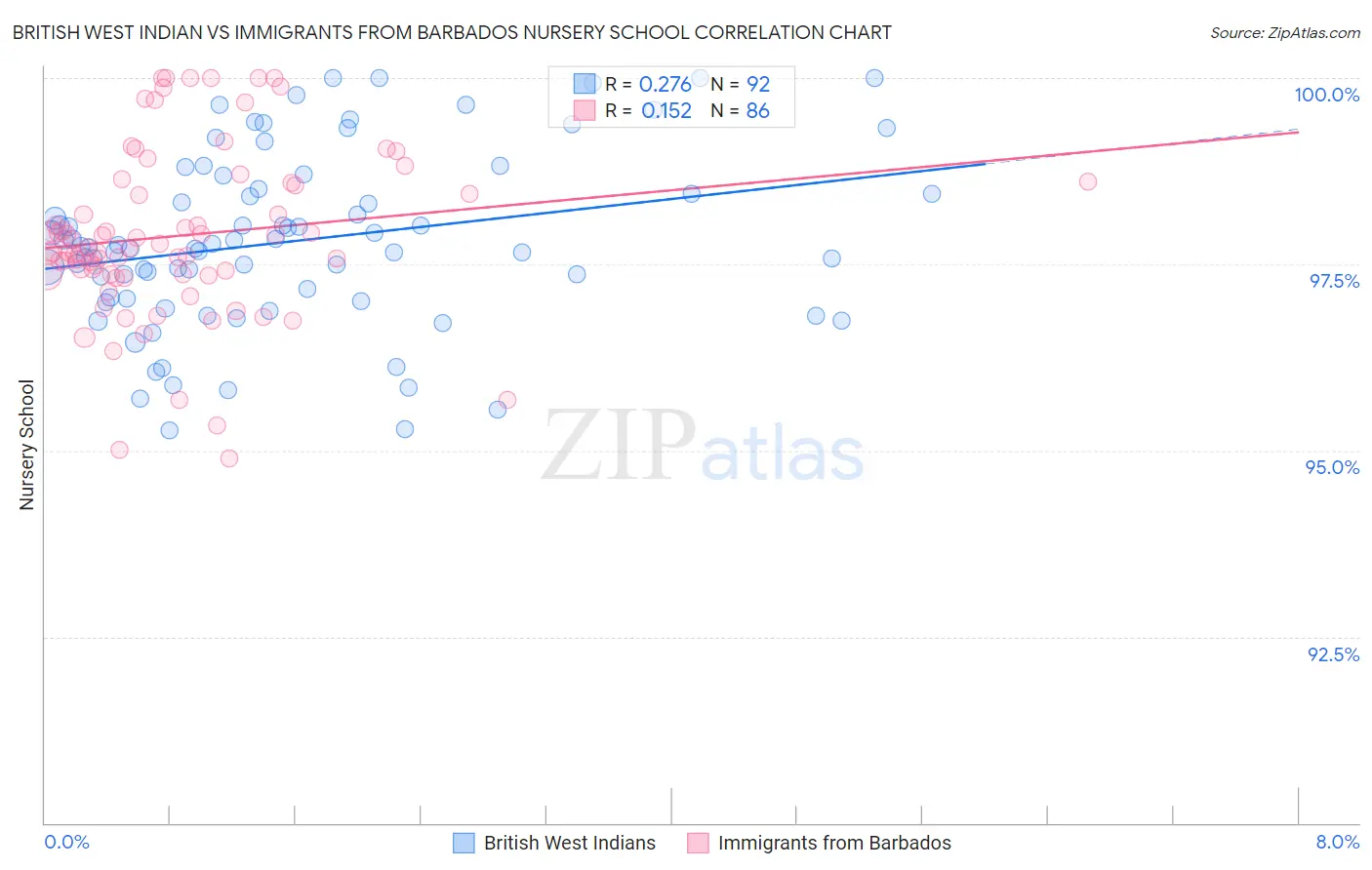 British West Indian vs Immigrants from Barbados Nursery School