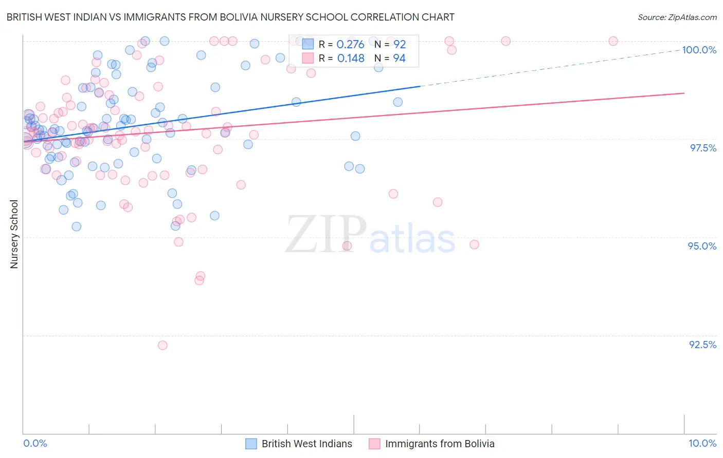 British West Indian vs Immigrants from Bolivia Nursery School