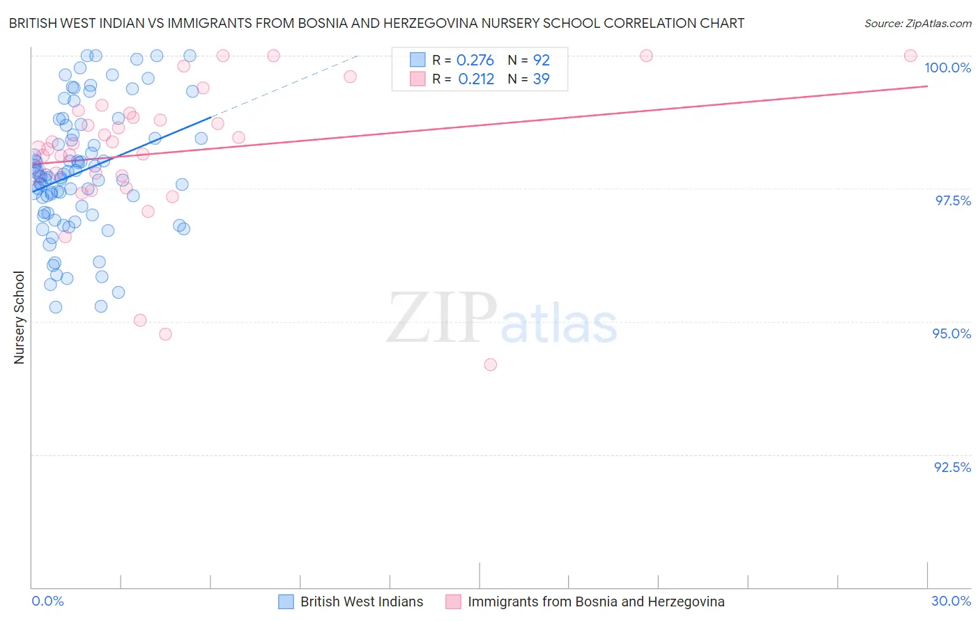 British West Indian vs Immigrants from Bosnia and Herzegovina Nursery School