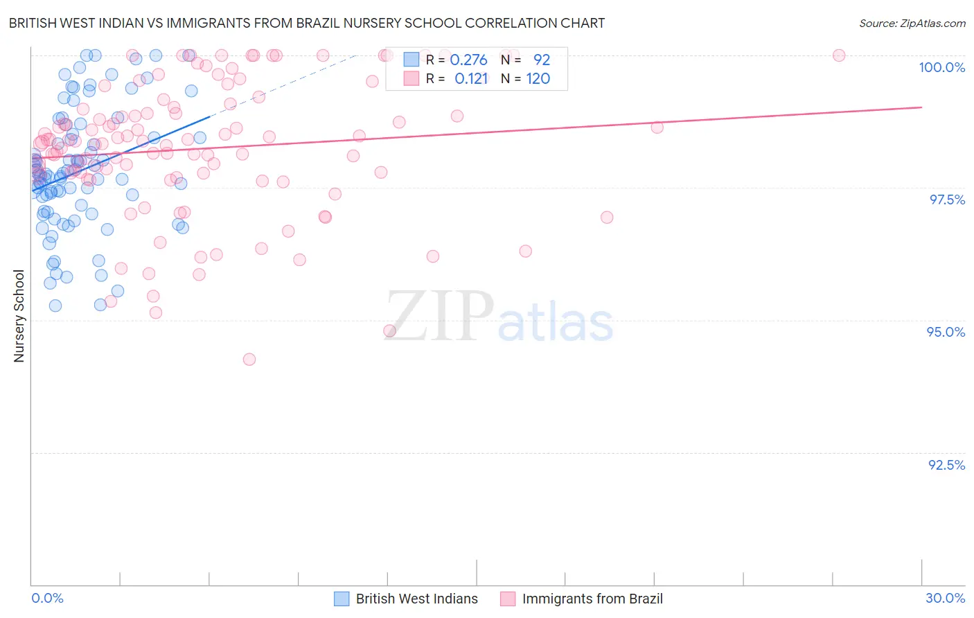 British West Indian vs Immigrants from Brazil Nursery School