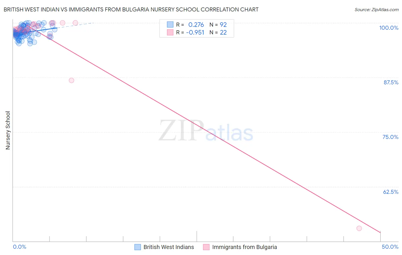 British West Indian vs Immigrants from Bulgaria Nursery School