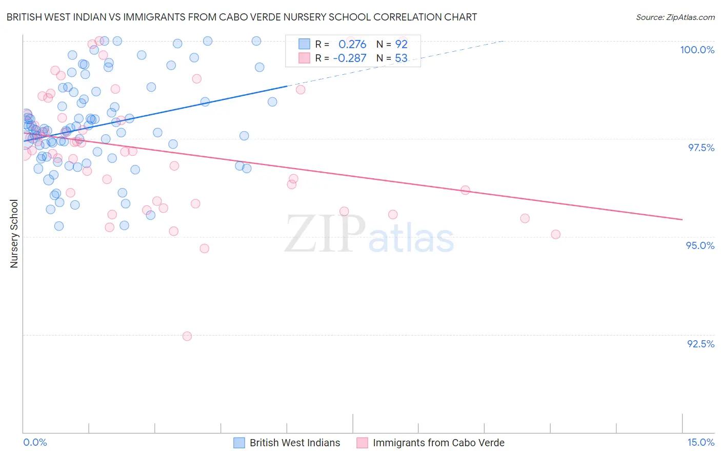 British West Indian vs Immigrants from Cabo Verde Nursery School