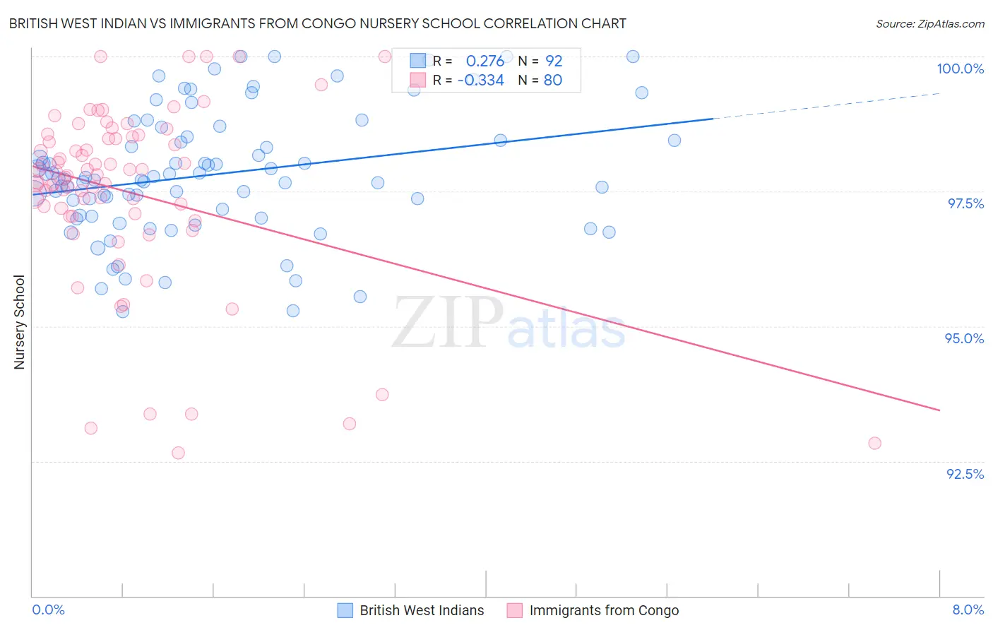British West Indian vs Immigrants from Congo Nursery School