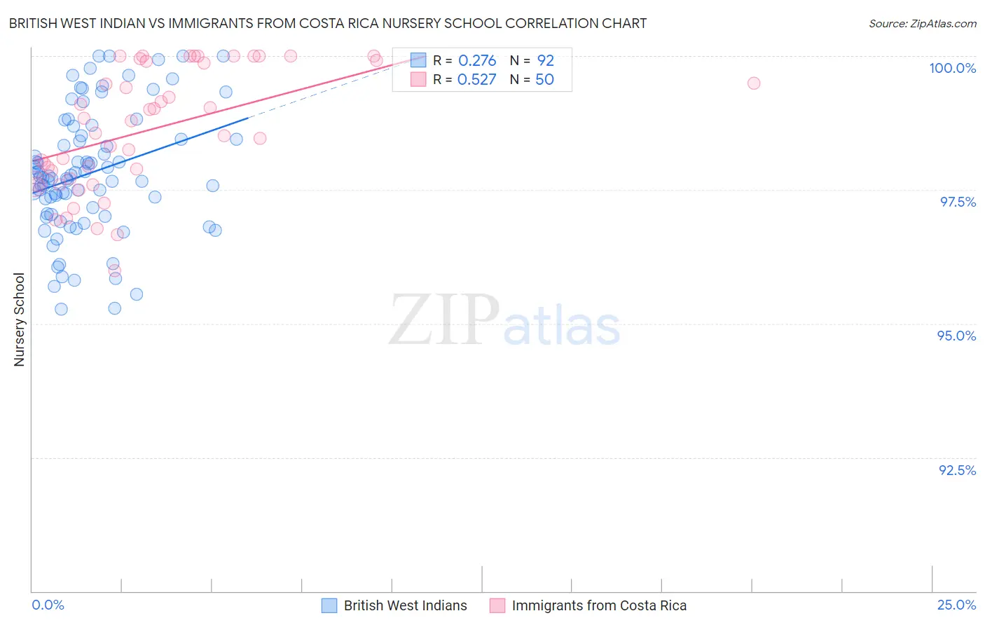 British West Indian vs Immigrants from Costa Rica Nursery School