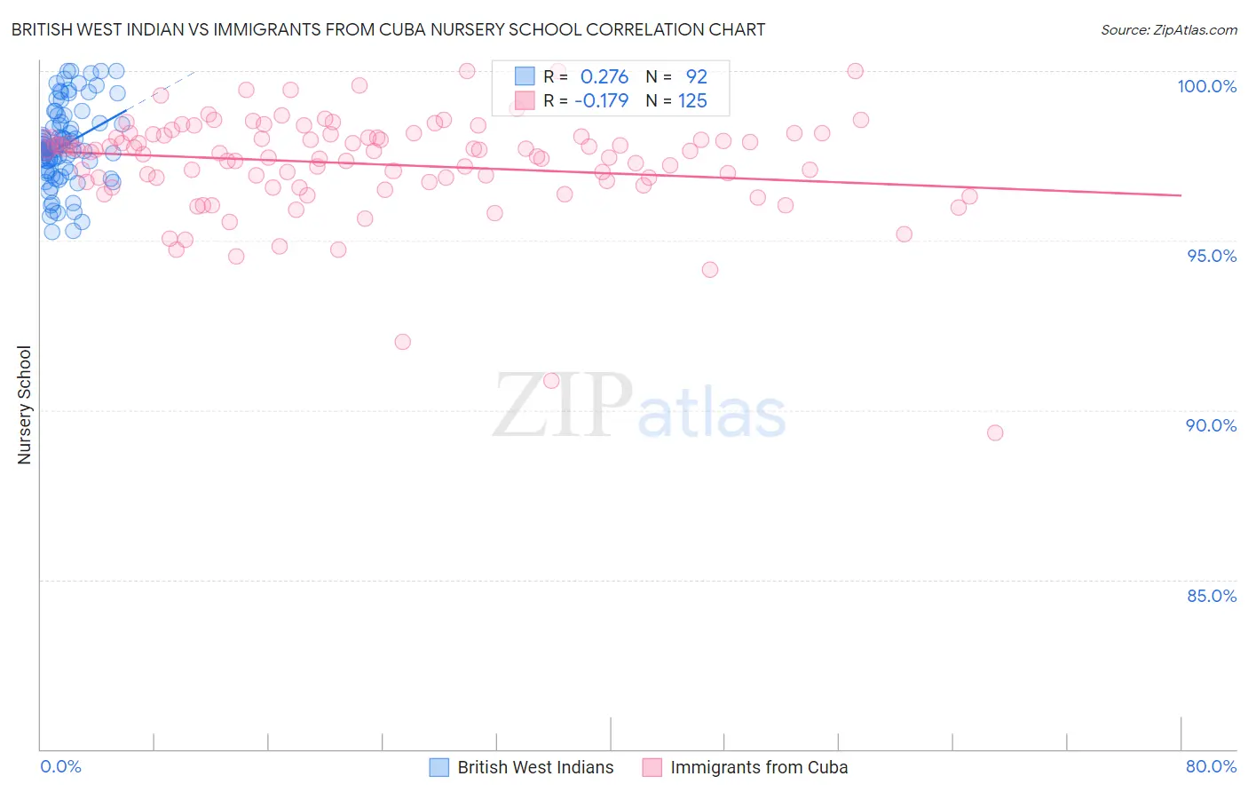 British West Indian vs Immigrants from Cuba Nursery School