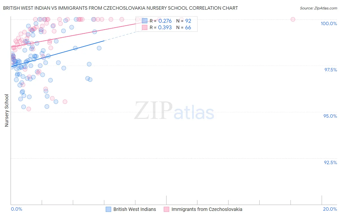 British West Indian vs Immigrants from Czechoslovakia Nursery School
