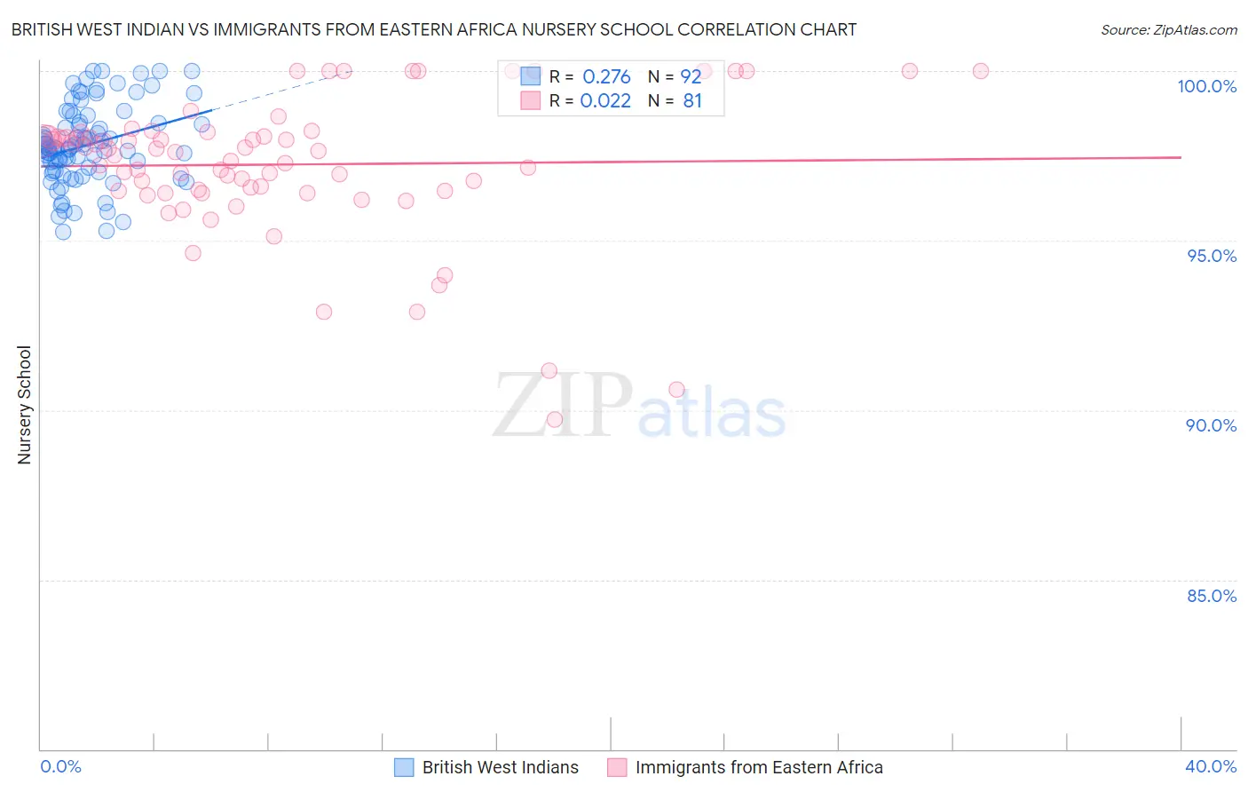 British West Indian vs Immigrants from Eastern Africa Nursery School