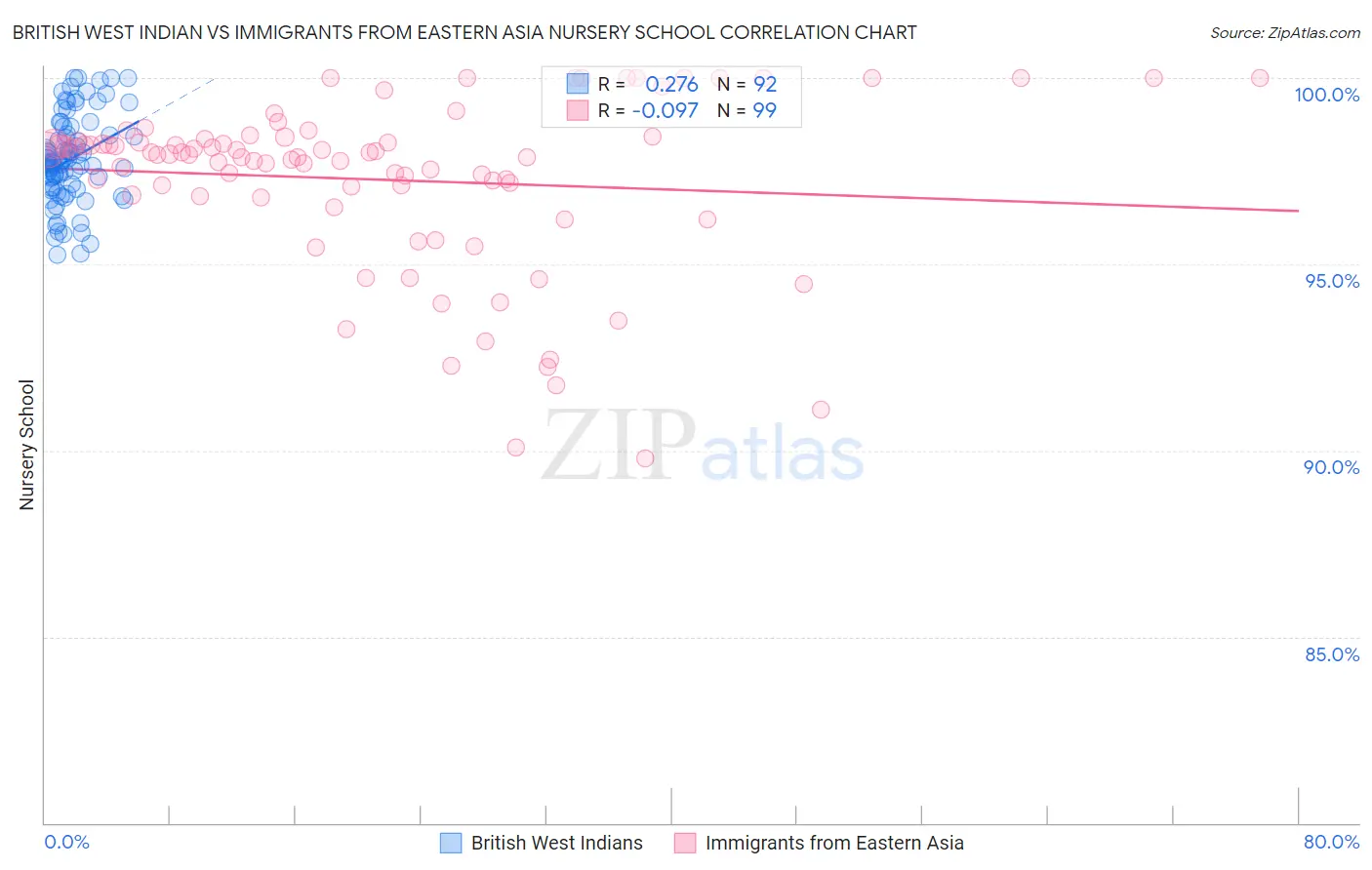 British West Indian vs Immigrants from Eastern Asia Nursery School