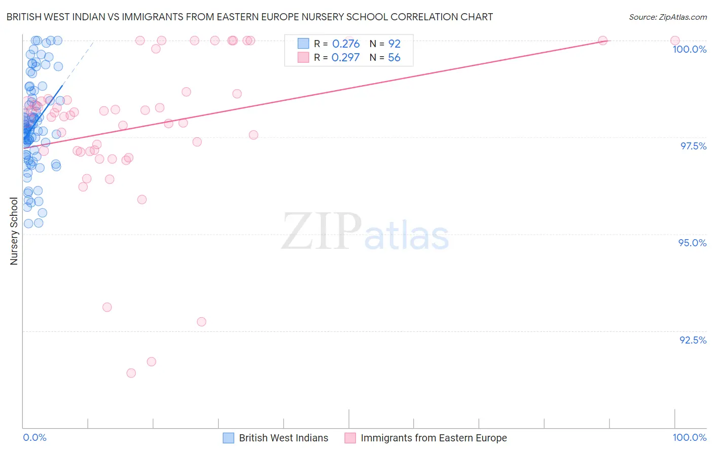 British West Indian vs Immigrants from Eastern Europe Nursery School