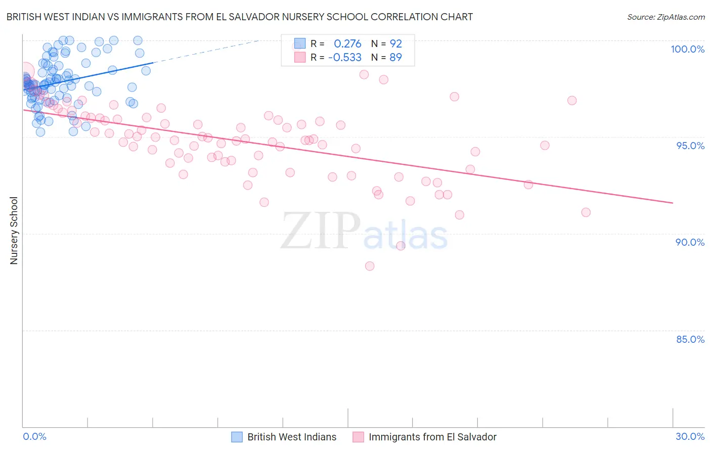 British West Indian vs Immigrants from El Salvador Nursery School