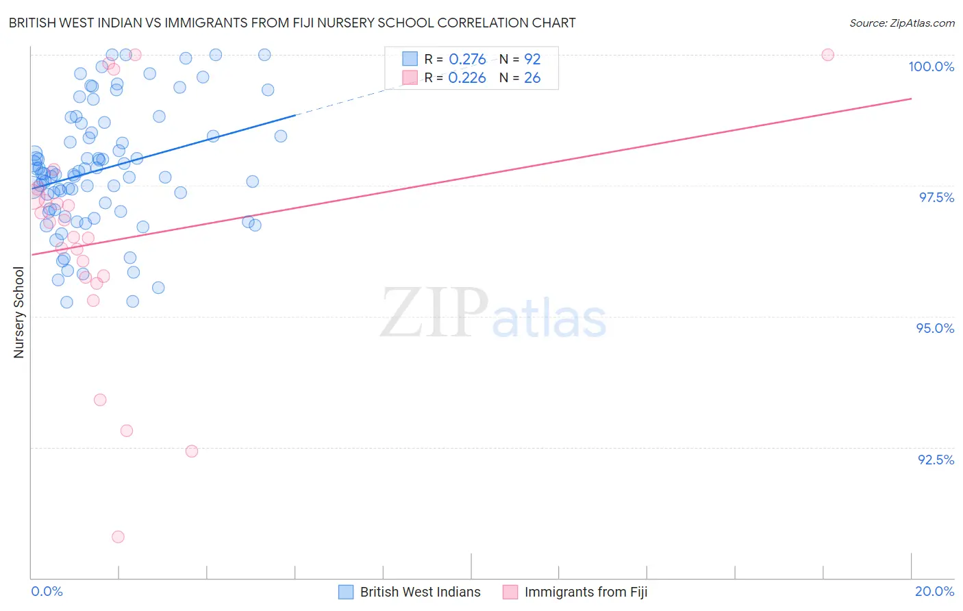 British West Indian vs Immigrants from Fiji Nursery School