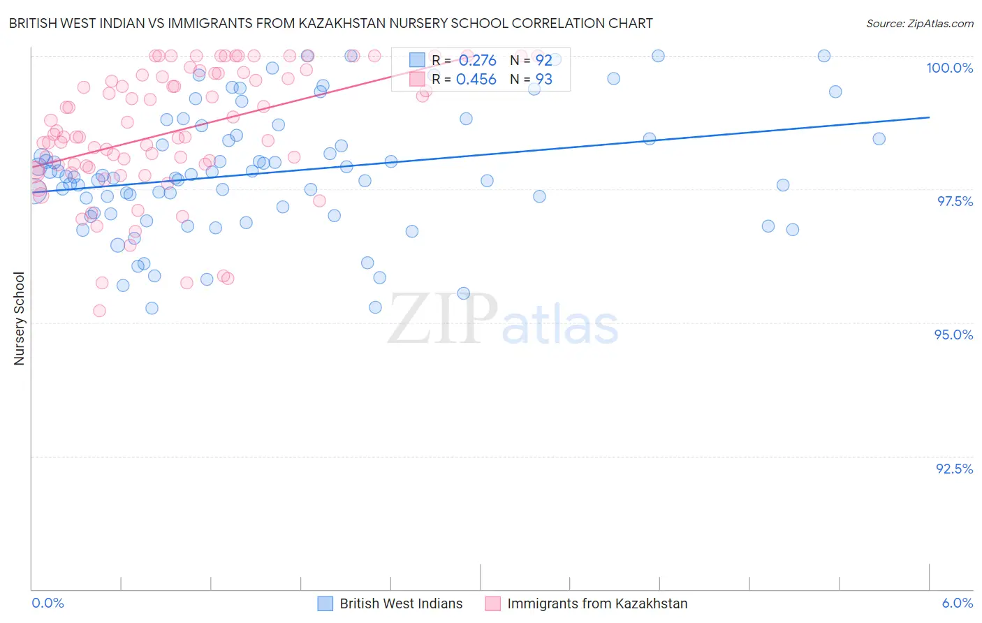British West Indian vs Immigrants from Kazakhstan Nursery School