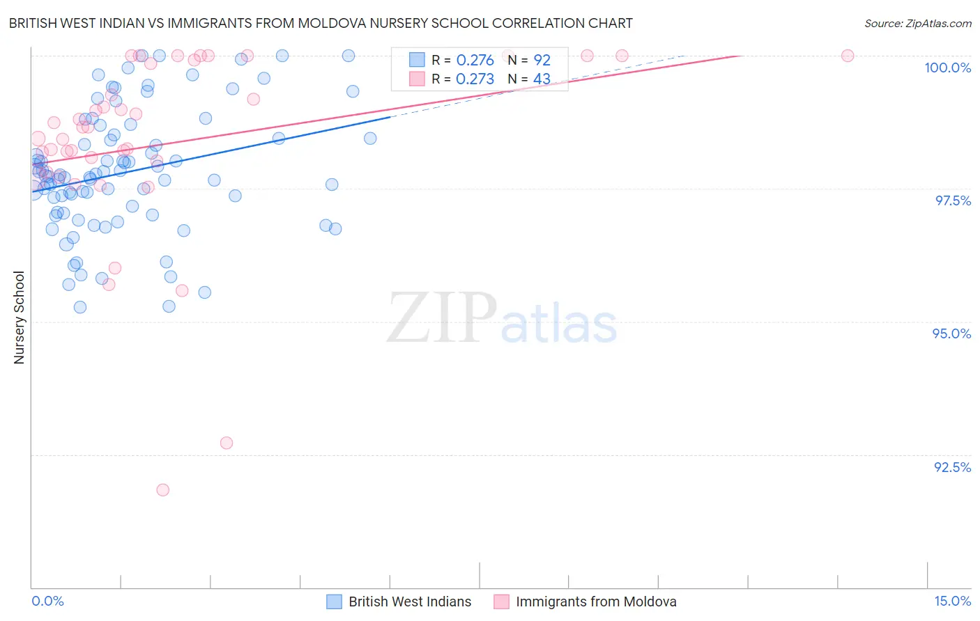 British West Indian vs Immigrants from Moldova Nursery School