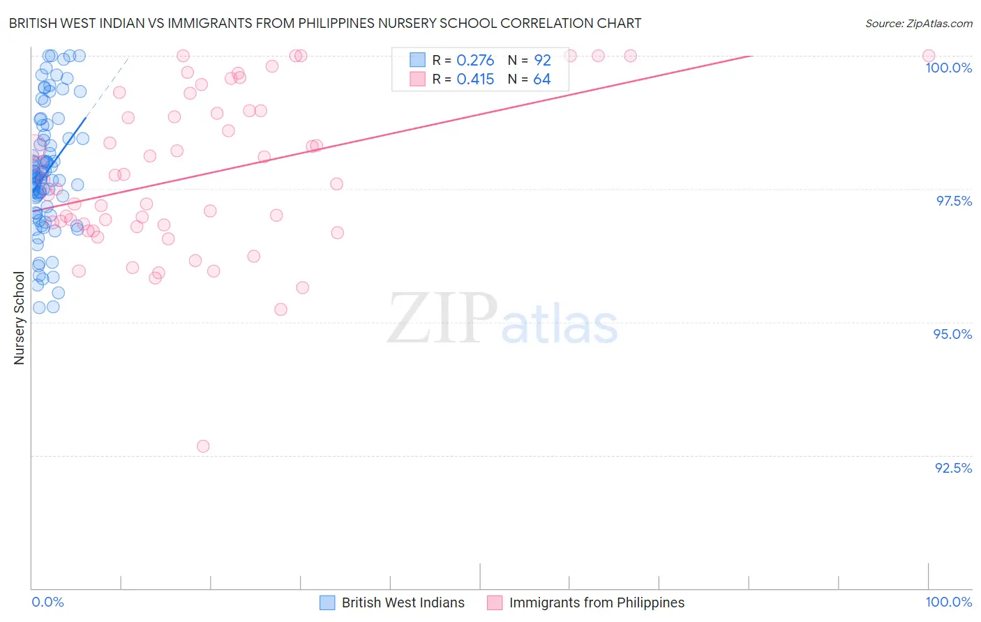 British West Indian vs Immigrants from Philippines Nursery School