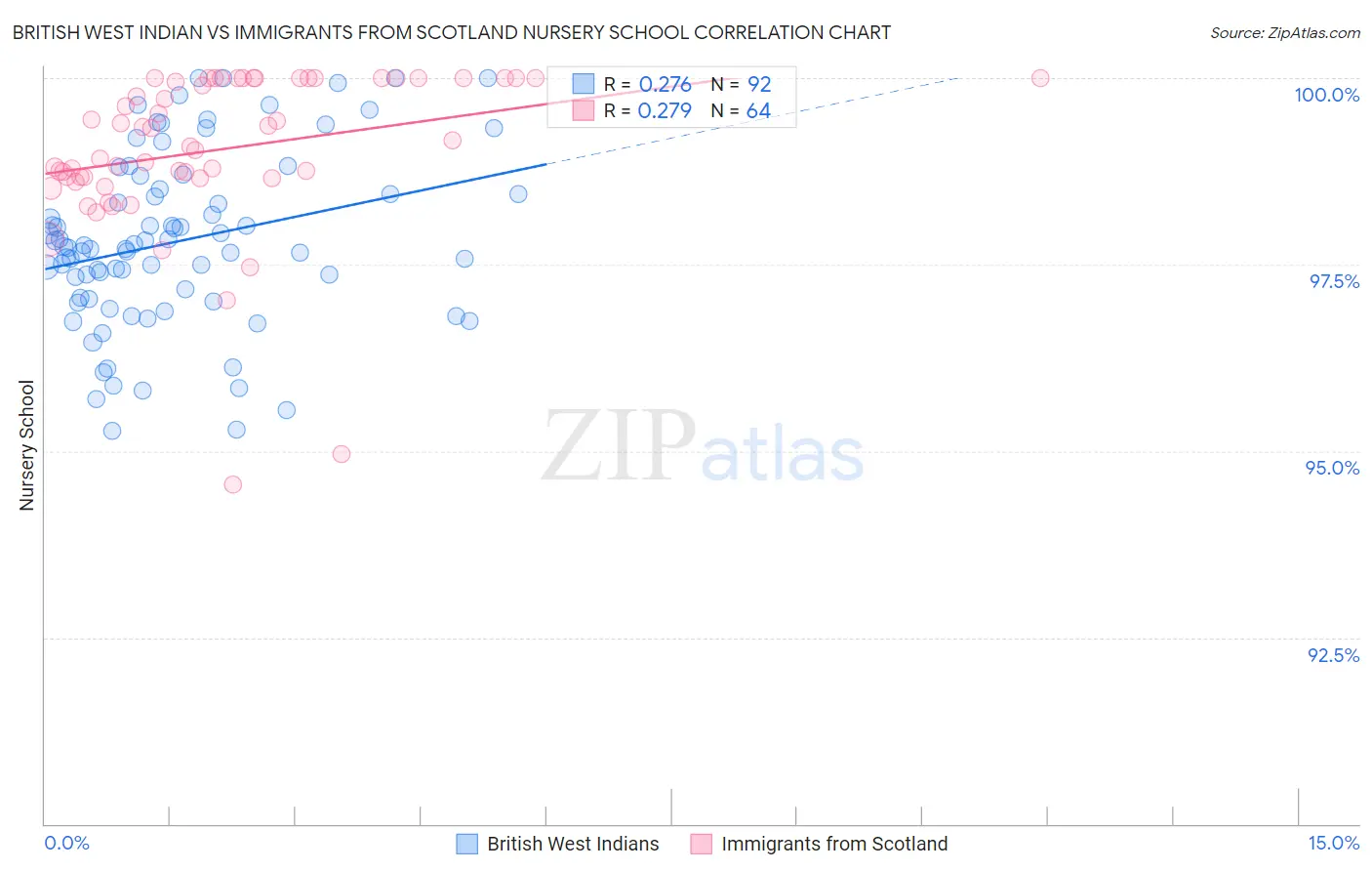 British West Indian vs Immigrants from Scotland Nursery School