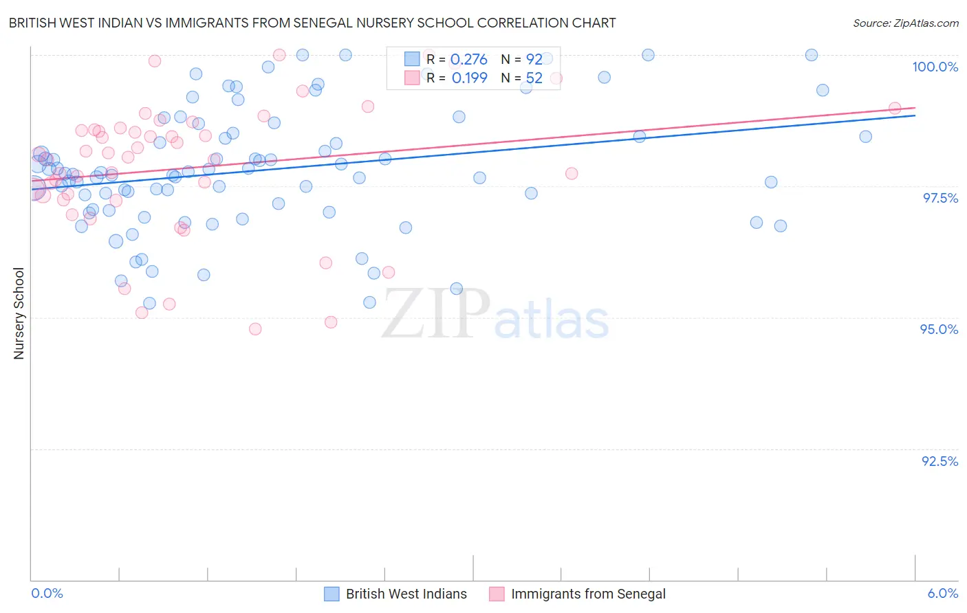 British West Indian vs Immigrants from Senegal Nursery School