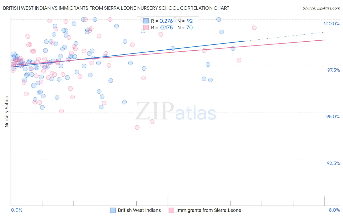 British West Indian vs Immigrants from Sierra Leone Nursery School