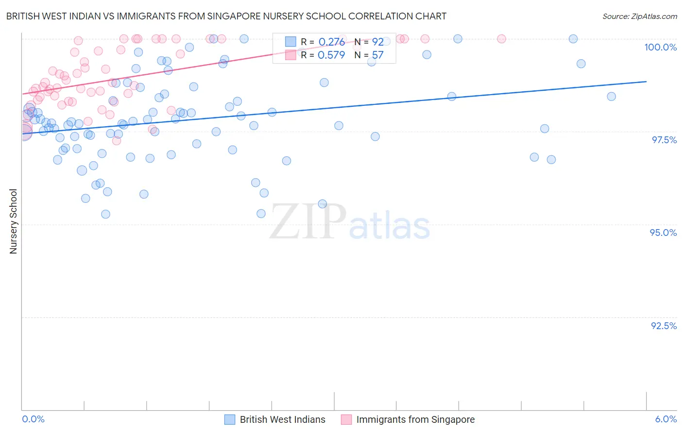 British West Indian vs Immigrants from Singapore Nursery School