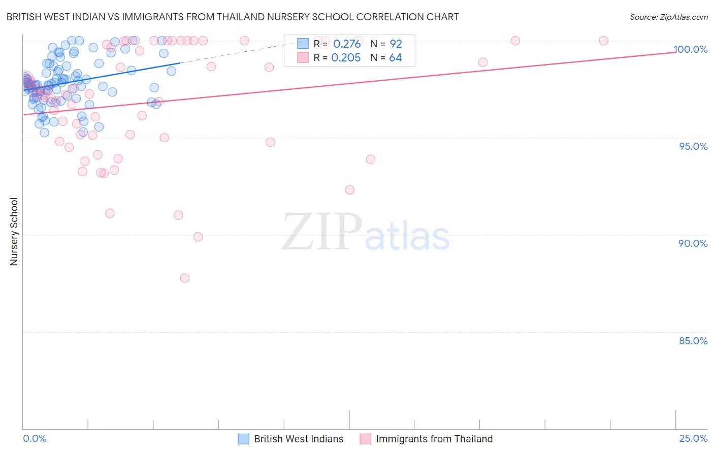 British West Indian vs Immigrants from Thailand Nursery School