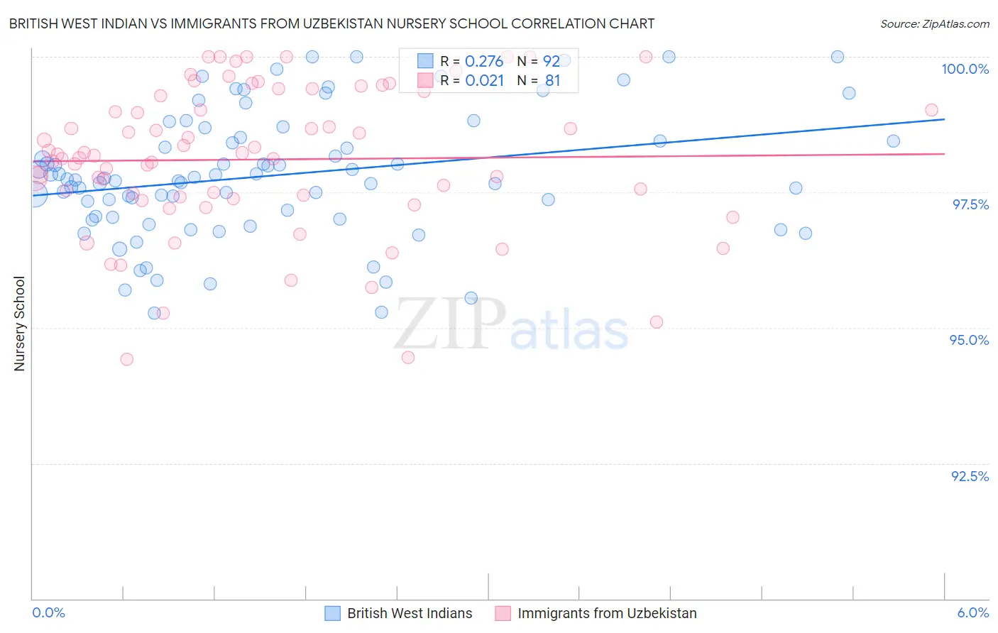 British West Indian vs Immigrants from Uzbekistan Nursery School