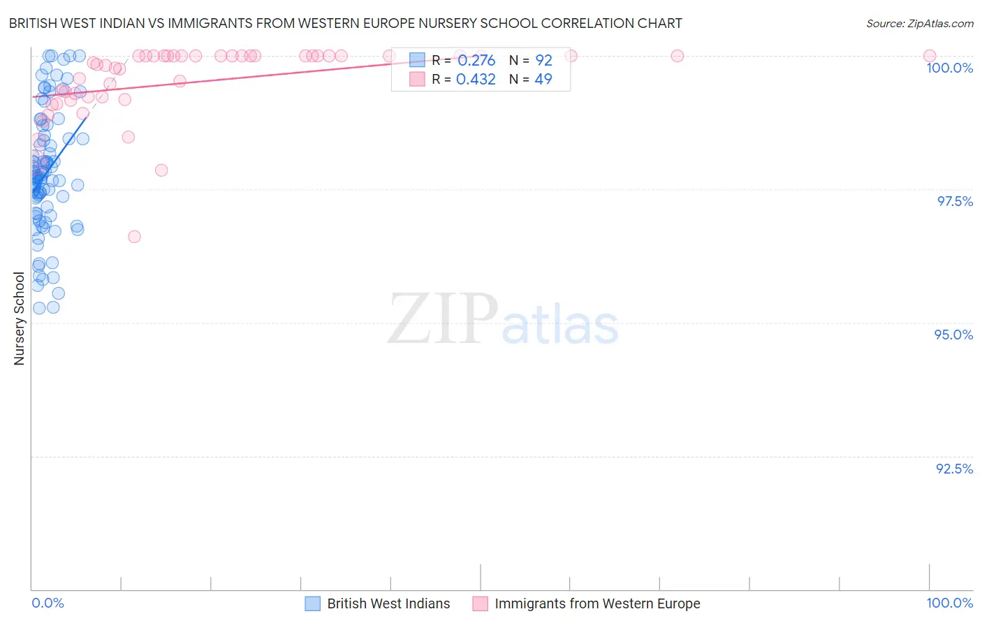 British West Indian vs Immigrants from Western Europe Nursery School
